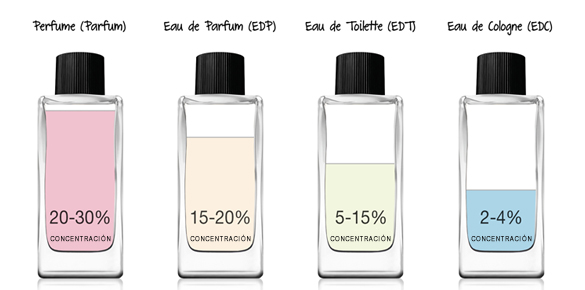 Diferencias aromas parfums
